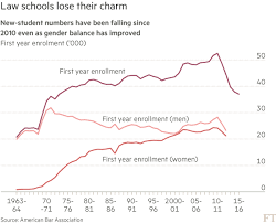 Law School Admissions Collapse Continues Financial Times Founded in 1976 as pace law school, the american bar association (aba).