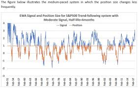 Signals are generated on daily closing data and the trade taken on the open the following day. Interesting Insights Into Trend Following Strategies Quantpedia