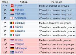 To css 70.46 egr pts 18179.10 counting events 8 Qualification Euro 2020 Classement