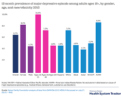 what are the current costs and outcomes related to mental