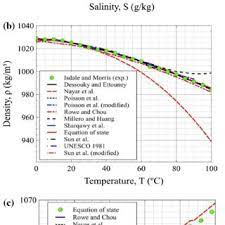 Density is an intrinsic property of matter having unit kg/m3 in si and g/cm3 in cgs methods. Saline Water Density As A Function Of A Salinity At 20 C And 0 1 Download Scientific Diagram