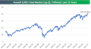 U.S. Stock Market Tops $25 Trillion - Up $1.9 Trillion Since Election  (NYSEARCA:SPY) | Seeking Alpha