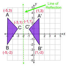 Here's our complete guide with formulas and practice questions. Reflection Definition Reflection In The Coordinate Plane