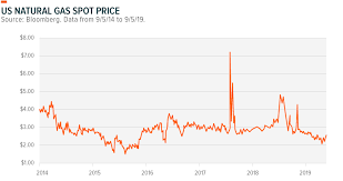 Mlp Insights Q3 2019 Global X Etfs