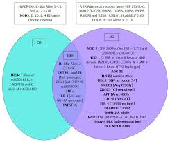 Inflammatory Bowel Disease In India Past Present And Future