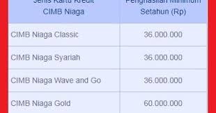 Tidak ada biaya tahunan untuk 2 tahun pertama. Cara Daftar Pin Kartu Kredit Cimb Niaga Berbagi Info Kartu