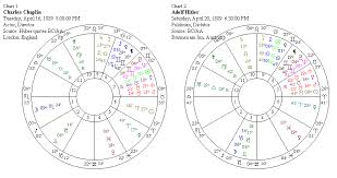 Astrology Of Charlie Chaplin And Adolf Hitler