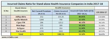 Health Insurance Incurred Claims Ratio 2017 18 Best Health