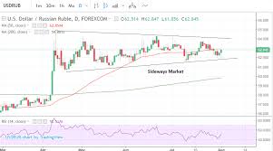 Usd Rub Forming Bullish Flag On Monthly Chart