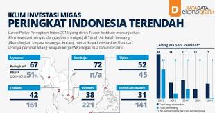 Iklim Investasi Migas Peringkat Indonesia Terendah Infografik Katadata Co Id Investasi Indonesia Perception