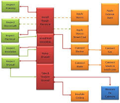 Sample Building Permit Process Flow Chart For Commercial
