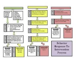 Behavior Rti Response To Intervention Flowchart Editable
