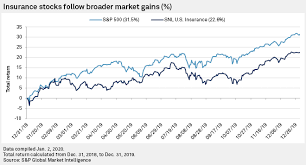 While state farm is perhaps best known for homeowners insurance, it also offers supplemental health insurance, and you can buy blue cross blue shield individual medical coverage through state farm agents. Strong Finish To 19 For Health Insurance Stocks P C Finds Sweet Spot S P Global Market Intelligence