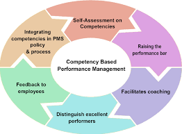 This Competency Based Performance Management Model Will Act As A Building Block For Performa Competency Based Leadership Competencies Performance Measurement