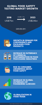 The royal decree 109/2010 amends various royal. Keeping Food Safe How New Technology Is Ensuring Food Safety And Authenticity In Asia Pacific