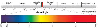 Visible Light Spectrum Wavelength Chart