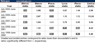 Rosuvastatin An Independent Analysis Of Risks And Benefits