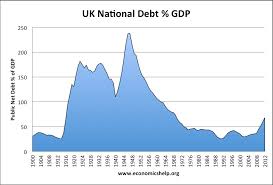 Uk National Debt Gdp Great Britain
