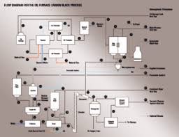 Sulfur in crude oil can corrode metal in the refining process and contribute to air pollution. Unser Wiki Alles Rund Um Carbon Black Pentacarbon Gmbh