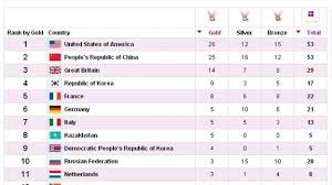The medals table brings you the latest position of respective countries. The Medal Table After Team Gb S Hat Trick Of Athletics Golds Itv News