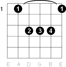 a sharp b flat major guitar chord diagrams