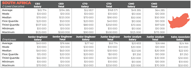How Much Money The Average Employee Earns At South African Startups