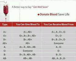 Blood Donor Chart Blood Compatibility Blood Donation