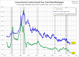 Mortgage Rate Chart 30 Year Fixed