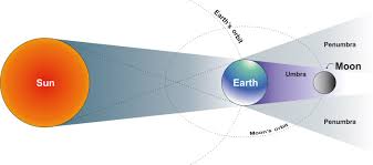 Lunar eclipse vector illustration diagram, scientific planetary cycle with sun earth and moon. Lunar Eclipse An Overview Sciencedirect Topics