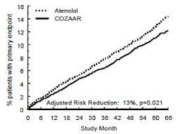 Cozaar Losartan Potassium Uses Dosage Side Effects Interactions Warning