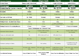 Health Insurance Premium Comparison Chart Motor Insurance