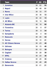 Find serie a 2020/2021 table, home/away standings and serie a 2020/2021 last five matches (form) table. Sports Mole On Twitter Final Serie A Table There Was Huge Drama In Serie A Last Night As Inter Milan Scored Two Late Goals Against Lazio To Leapfrog The Capital Outfit In