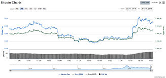 Ranking the world's top cryptocurrencies by market cap, including: Bitcoin Exchange Rate Analysis Of Market News December 18 2018 The Cryptocurrency Post