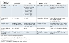 Oxygen Delivery Systems And Approximate Fio2 Management