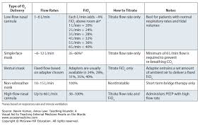 oxygen delivery systems and approximate fio2 management