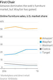 Find similar websites like wayfair.com. How Amazon Wins By Steamrolling Rivals And Partners Wsj