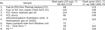 Flash point is the lowest temperature at which a liquid can form an ignitable mixture in air near the surface of the liquid. The Lnb Residue Fuel Oil Components Flash Points Determined By Open And Download Table