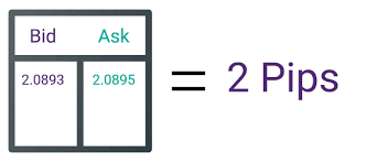How is a z spread calculated in bond market? What Is Spread In Forex And What Does It Actually Do