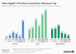 chart how apples product launches measure up statista