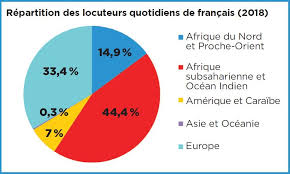Elle suppose une mesure correcte des moyens et une claire définition des buts. Repartition Des Locuteurs Quotidiens De Francais Dans Le Monde En 2018 Francophonie