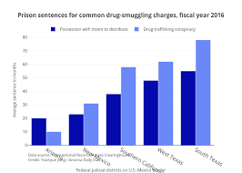 Drug Smuggling Sentences Vary Wildly Along Mexico Border