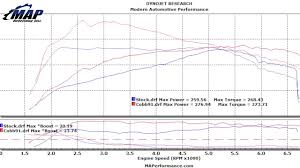 2015 2 3l Turbo Ecoboost Mustang Dyno Results Using Cobb V3 Accessport Ap3 For 003