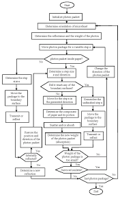 Flowchart Illustrating The Monte Carlo Simulation Algorithm