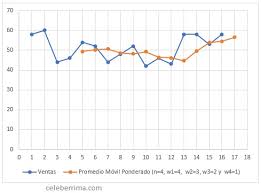 B) requerir información a los emisores respecto de los valores cotizados en las mismas. Ejemplo Y Formula Promedio Movil Ponderado Pronostico Celeberrima Com