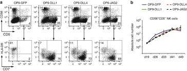 Gata3 Induces Human T Cell Commitment By Restraining Notch Activity And Repressing Nk Cell Fate Nature Communications Inge van de walle (demos) over de oprichting van een lokaal netwerk. gata3 induces human t cell commitment