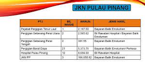 The wait at renal unit hospital pulau pinang is usually long, but fees here are relatively cheap compare to other private hospital. Jkn Pulau Pinang Direktori