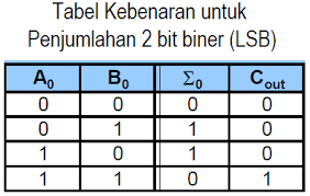 Check spelling or type a new query. Https Pdfcoffee Com Download Penjumlahan Biner Pdf Free Html