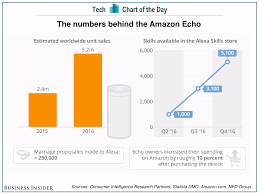 Its Been A Good Year For The Amazon Echo Business Insider