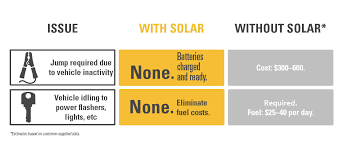 Worktruck Solar Comparison Chart Go Power Solar For Fleet