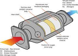 Should You Buy An Aftermarket Catalytic Converter Fiix